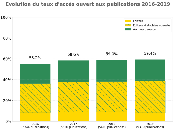 Taux d'acc��s ouvert 2016-2019